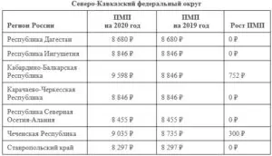 Размер пенсии в ставропольском крае. Прожиточный минимум пенсионера в 2021 году по регионам таблица. Прожиточный минимум на ребенка в Краснодарском крае в 2020, 2021 году. Прожиточный минимум в Башкирии на 2021. Прожиточный минимум пенсия.